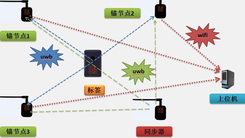 高精度定位技术